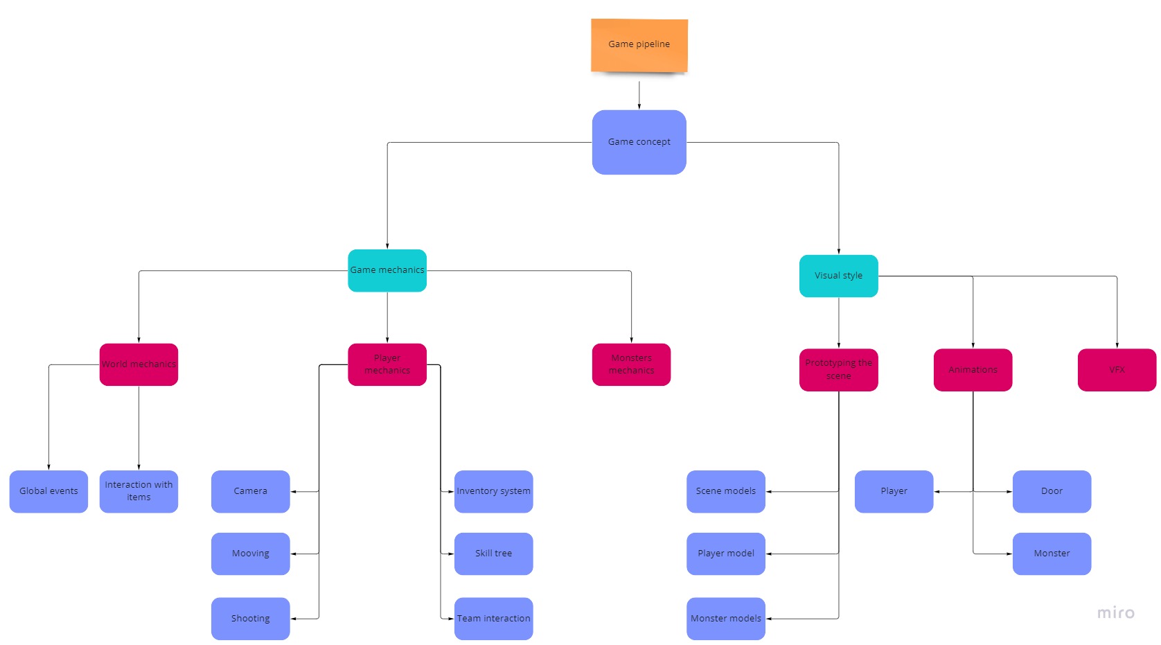 Dark Roots System Scheme